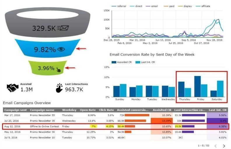 Looker Studio (antes Data Studio) es una buena forma de agrupar datos para tomar decisiones