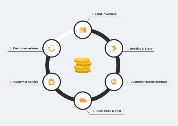 Ciclo de ventas de Amazon FBA