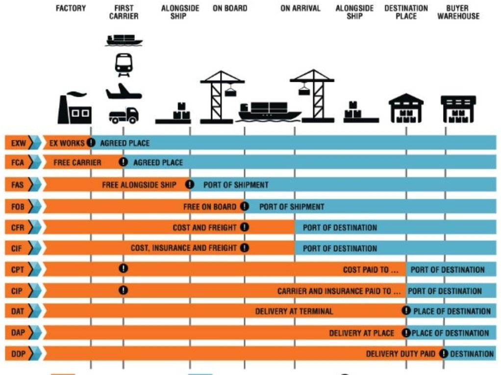 Incoterms