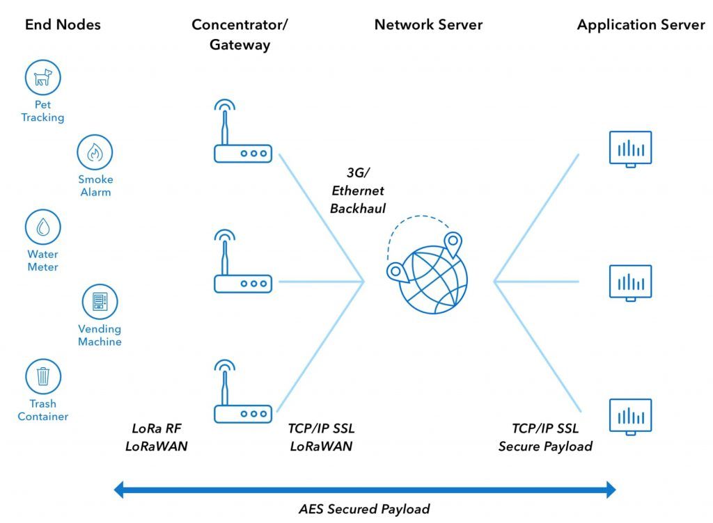 Esquema de una red LoRaWAN: nodos, gateways, servidor de red y aplicación